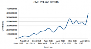 sms-growth